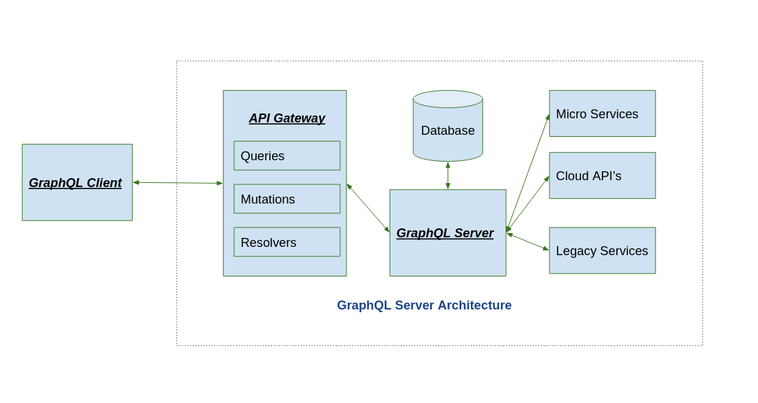 GraphQL Architecture